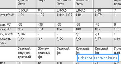 Tablica s karakteristikama nositelja topline Tablica s karakteristikama nositelja topline