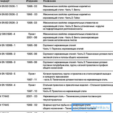 Tablica s osnovnim standardima. Tablica s osnovnim standardima.