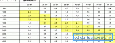 Tablica koja pokazuje kapacitet skladištenja pri određenom vremenu grijanja i korištenjem odgovarajućeg spremnika topline