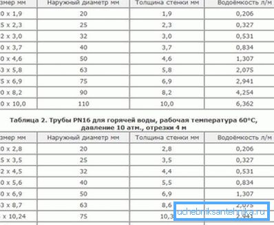 Tablica koja prikazuje dimenzije, debljinu stijenke i potrošnju vode polipropilenskog materijala, što pokazuje razliku između proizvoda za toplu i hladnu vodu Tablica koja prikazuje dimenzije, debljinu stijenke i potrošnju vode polipropilenskog materijala, što pokazuje razliku između proizvoda za toplu i hladnu vodu