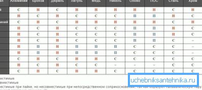 Tablica kompatibilnosti materijala pri izgradnji sustava grijanja Tablica kompatibilnosti materijala pri izgradnji sustava grijanja