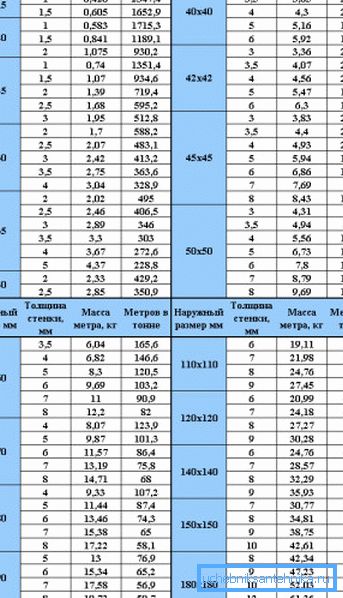 Tablica teorijske težine profilnih materijala s kvadratnim poprečnim presjekom, s naznakom vrijednosti koje ovise o debljini stijenke proizvoda Tablica teorijske težine profilnih materijala s kvadratnim poprečnim presjekom, s naznakom vrijednosti koje ovise o debljini stijenke proizvoda