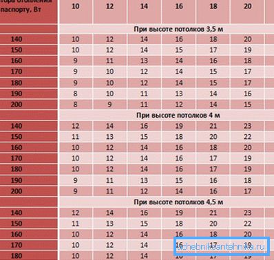 Tablica snage prema području. Tablica snage prema području.