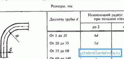 Tablica ovisnosti radijusa savijanja na veličini zidova i poprečnog presjeka Tablica ovisnosti radijusa savijanja na veličini zidova i poprečnog presjeka