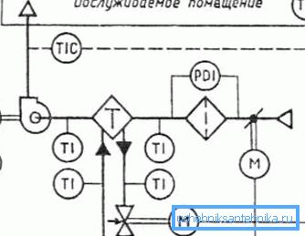 Tehnološka shema ventilacijskog sustava Tehnološka shema ventilacijskog sustava