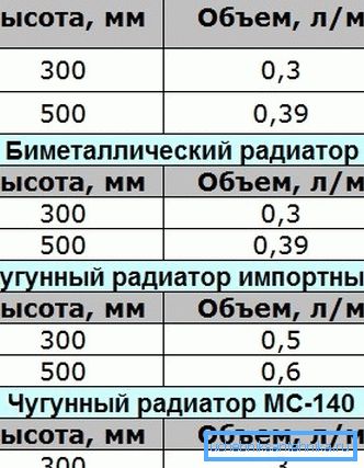 Tipičan pomak dijelova radijatora različitih tipova. Tipičan pomak dijelova radijatora različitih tipova.