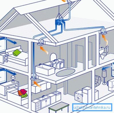 Tipična izvedba ventilacijskog sustava za privatnu kuću vrlo je jednostavna, ali u njemu možete napraviti i mnogo pogrešaka ako ne poznajete osnovna pravila i propise.