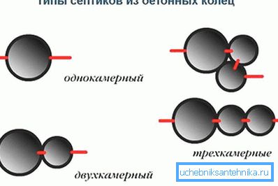 Vrste betonskih prstenova septičkih jama Vrste betonskih prstenova septičkih jama