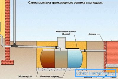 Tri komori sa septičkim jama s bušilicom bez crpljenja Tri komori sa septičkim jama s bušilicom bez crpljenja