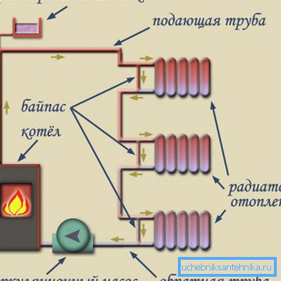 Kruženje tekućine u sustavu grijanja s jednim cijevima. Kruženje tekućine u sustavu grijanja s jednim cijevima.