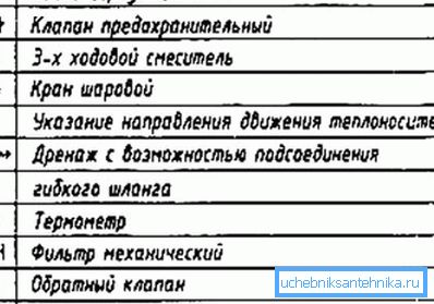 Simboli na shemama grijanja Simboli na shemama grijanja