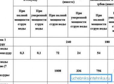 Prosječna potrošnja za određene higijenske postupke Prosječna potrošnja za određene higijenske postupke