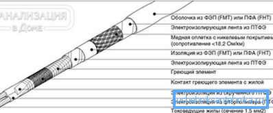 2797 Grijaći kabel područja uređaja