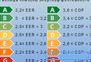 Uređaji s COP 3.6 i iznad su najviša klasa energetske učinkovitosti. Uređaji s COP 3.6 i iznad su najviša klasa energetske učinkovitosti.