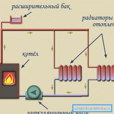 Uređaj za grijanje s prisilnom cirkulacijom