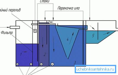 Odvojite uređaj Bioxy