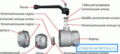 Kuglasti ventil uređaja. Kuglasti ventil uređaja.