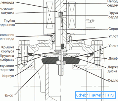 Solenoidni (elektromagnetski) ventil Solenoidni (elektromagnetski) ventil