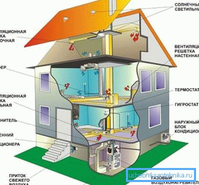 Uređaj ventilacije u drvenoj kući s vlastitim rukama je jednostavan proces, ali skup Uređaj ventilacije u drvenoj kući s vlastitim rukama je jednostavan proces, ali skup
