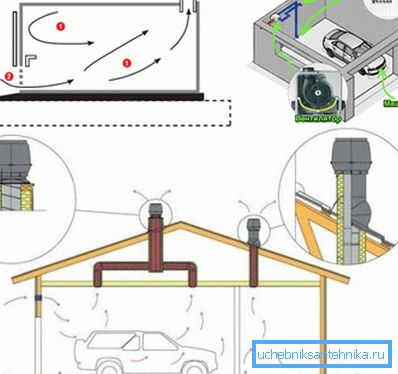 Ventilacijski uređaj u garaži - prirodni, prisilni, kombinirani Ventilacijski uređaj u garaži - prirodni, prisilni, kombinirani