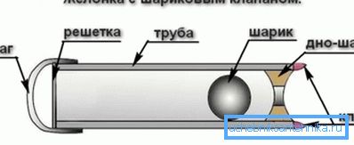 Uređaj zhelonka Uređaj zhelonka