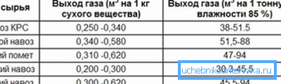 Tablica prikazuje izlaz bioplina, ovisno o korištenim sirovinama