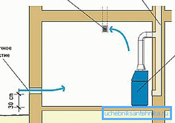 Mogućnost rasporeda ventilacije. Mogućnost rasporeda ventilacije.