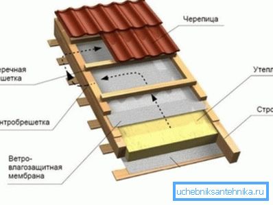 Mogućnost zagrijavanja krova. Mogućnost zagrijavanja krova.