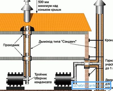 Opcije montaže za dimnu ventilaciju