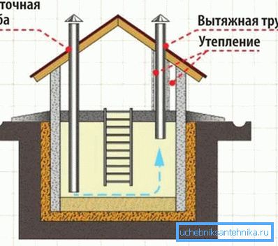 Sustav ventilacije podruma Sustav ventilacije podruma