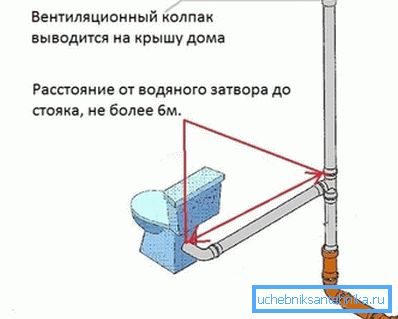 Ventilacija kanalizacijskog kanala - pravila i rješenja