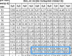 Težina i dimenzije hladnih cijevi od debelih cijevi