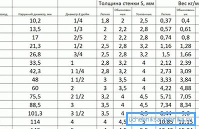 Težina čelične vode i plinskih cijevi ovisno o parametrima Težina čelične vode i plinskih cijevi ovisno o parametrima