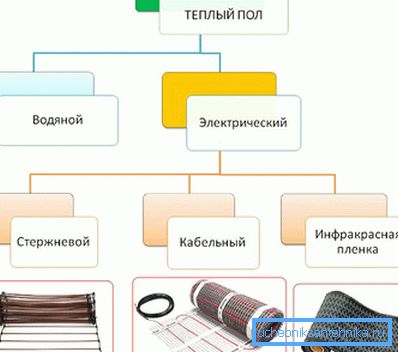 Vrste toplih podova ispod linoleuma