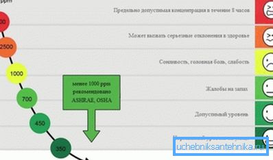 Učinak CO2 na ljudsko stanje