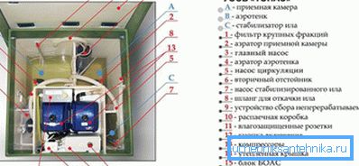Unutarnja struktura septičkog spremnika Unutarnja struktura septičkog spremnika