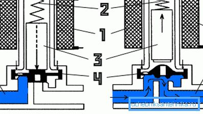 Unutarnja struktura i načelo rada elektromagnetskih proizvoda Unutarnja struktura i načelo rada elektromagnetskih proizvoda
