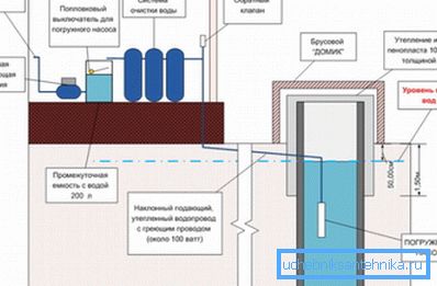 Opskrba vodom seoske kuće Opskrba vodom seoske kuće