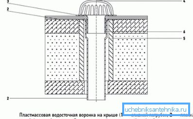 2770 Shema odvodnog lijevka na ravnom krovu s zaštitom