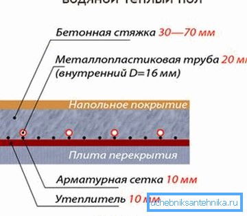 Zagrijavanje podnog grijanja od centralnog grijanja - kruga Zagrijavanje podnog grijanja od centralnog grijanja - kruga