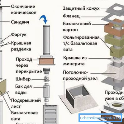 Dakle, potrebno je organizirati prolaz kroz strop Dakle, potrebno je organizirati prolaz kroz strop
