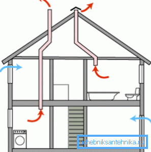 Ovdje je najjednostavniji prirodni sustav ventilacije u kući.