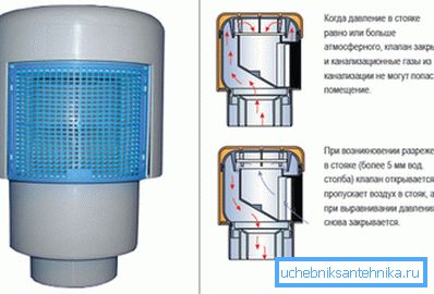 Zračni ventil za ventilacijske ventilacijske otvore i načelo rada