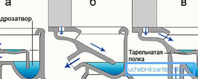 Priključak cijevi: a) izravno; b) sklon; c) okomito Priključak cijevi: a) izravno; b) sklon; c) okomito