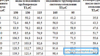 Odnos temperature polaza na stazi iu kući. Odnos temperature polaza na stazi iu kući.