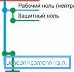 Zanulenie - najlakši izbor za uzemljenje u stanu Zanulenie - najlakši izbor za uzemljenje u stanu