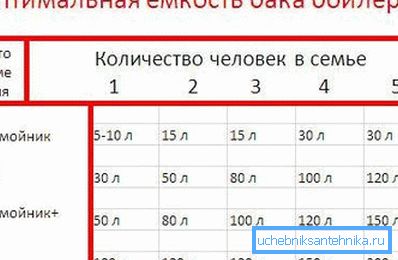 Ovisnost spremnika kapaciteta na broj ljudi. Ovisnost spremnika kapaciteta na broj ljudi.