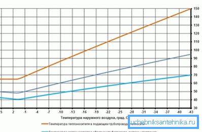 Odnos između temperature rashladnog sredstva i temperature izvan prozora Odnos između temperature rashladnog sredstva i temperature izvan prozora