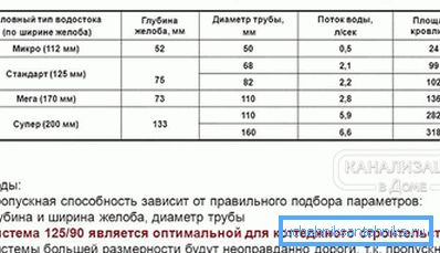 2800 Ovisnost o području krova