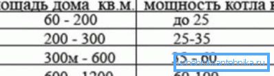 Ovisnost izvedbe kotla s područja zgrade.